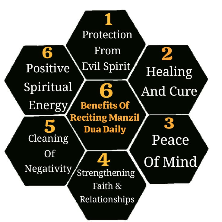 Benefits of Manzil Dua